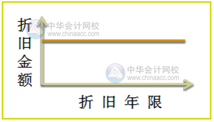 如何快速掌握固定资产的折旧方法？附公式+案例