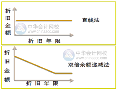如何快速掌握固定资产的折旧方法？附公式+案例