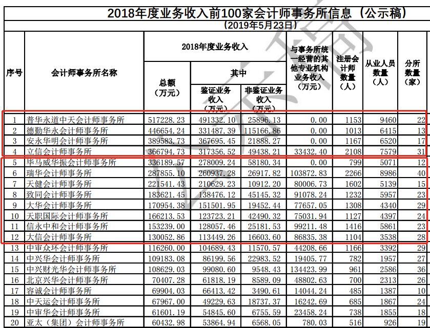 中注协公布百家会计师事务所排名！瑞华退出百强？排名第一的果然是