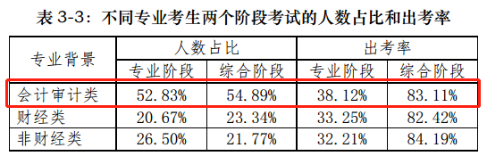 【前沿资讯】大数据分析百万注会报考/出考人群，告诉你几个小事实