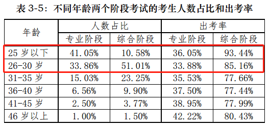 【前沿资讯】大数据分析百万注会报考/出考人群，告诉你几个小事实