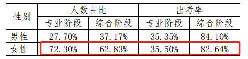 【前沿资讯】大数据分析百万注会报考/出考人群，告诉你几个小事实