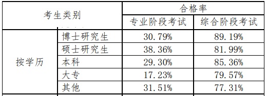 震惊！官方数据分析，注会通过率最高的人群竟然是他们！