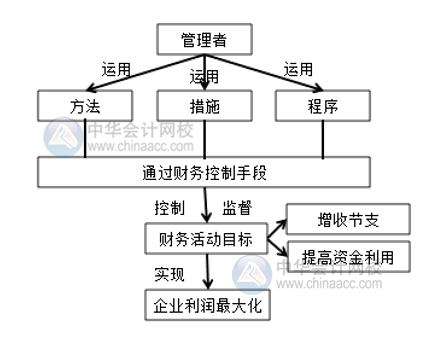 电商环境下的财务管理与传统行业的财务管理有何区别？