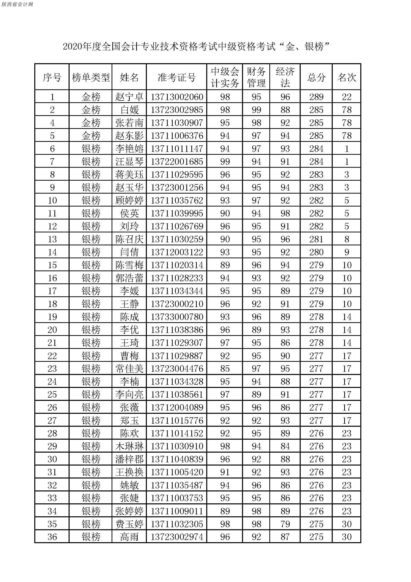陕西45人入围2020年中级会计职称考试金银榜