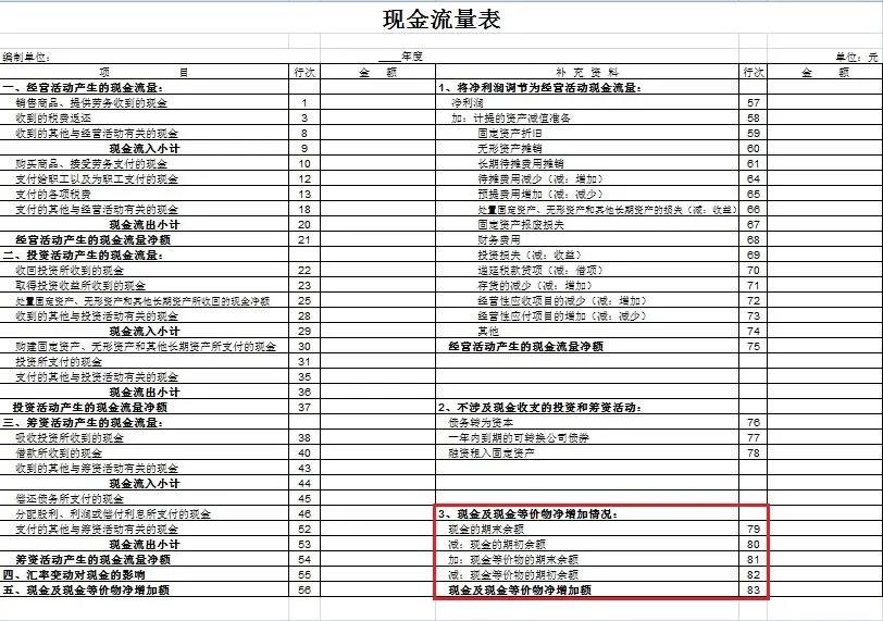 干货来啦~还不知道现金流量表怎么编吗？戳这里哟！