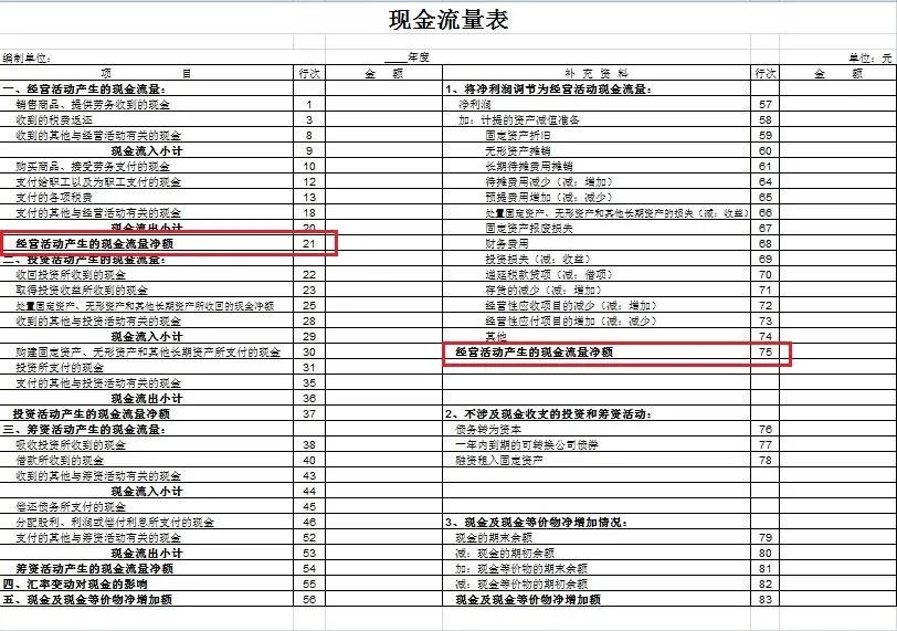 干货来啦~还不知道现金流量表怎么编吗？戳这里哟！