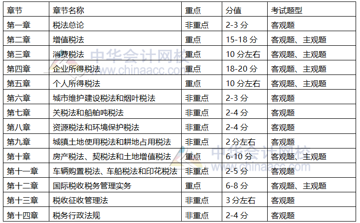 参加2021年注会税法 这4点备考建议要知道！