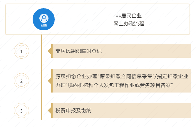 【收藏贴】非居民企业网上办税全攻略来啦！一文了解