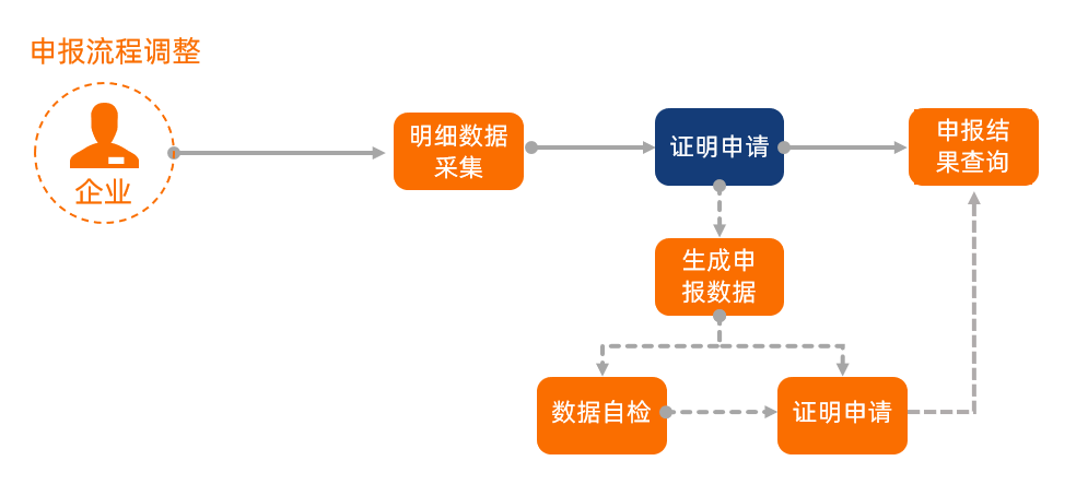 【税收实务】外贸企业出口转内销税务处理技能GET