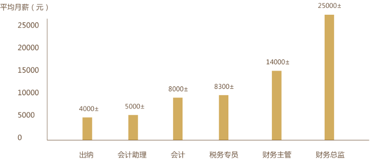 报考初级会计职称考试 对就业晋升有哪些帮助？
