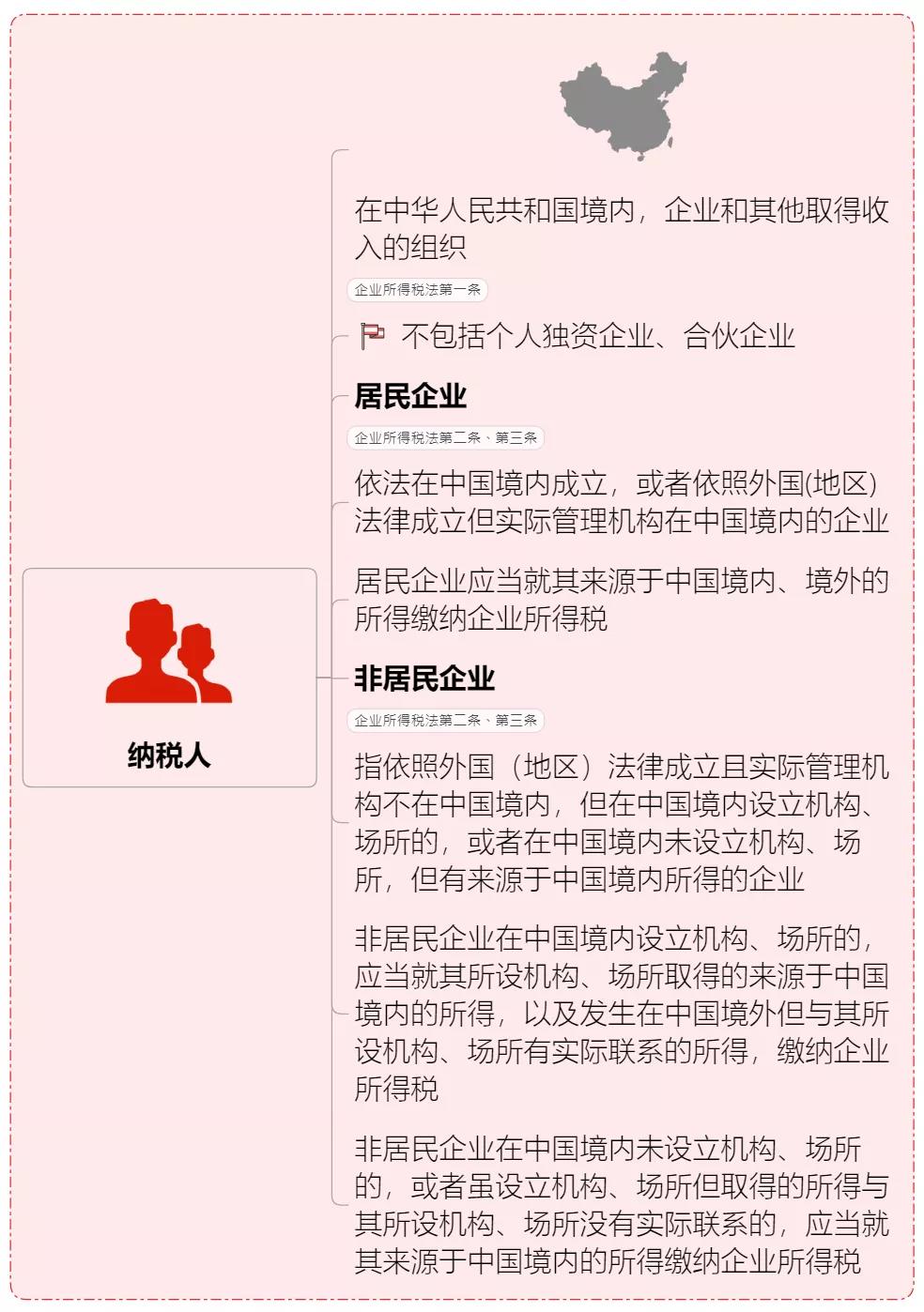 超级干货！企业所得税的思维导图（含税率、优惠政策等）果断收藏！