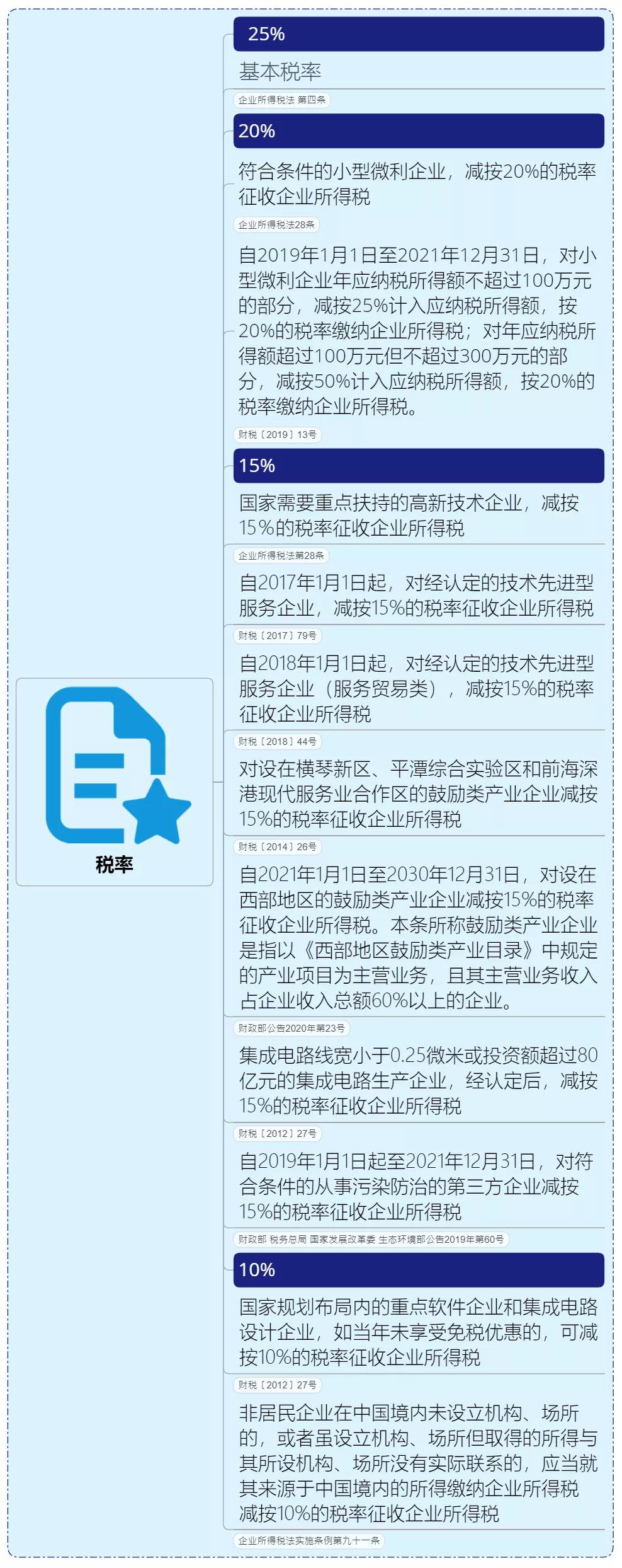 超级干货！企业所得税的思维导图（含税率、优惠政策等）果断收藏！