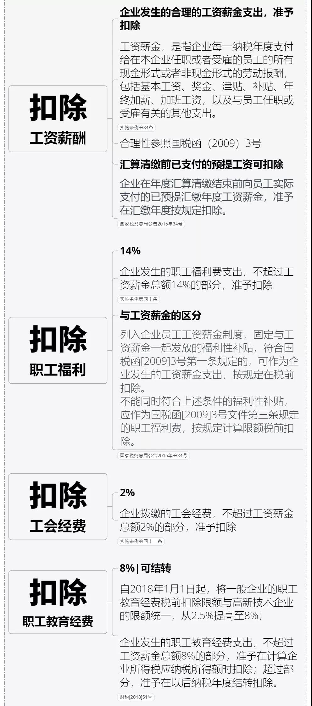 收藏 | 企业所得税思维导图