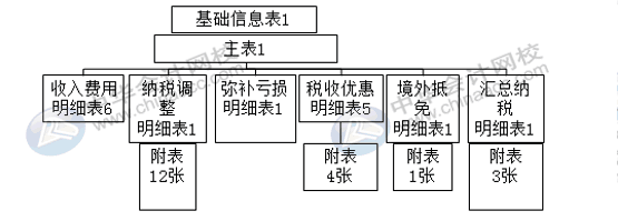 汇算清缴申报表又变了？怎么进行汇算清缴申报？