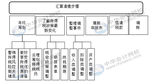 汇算清缴申报表又变了？怎么进行汇算清缴申报？