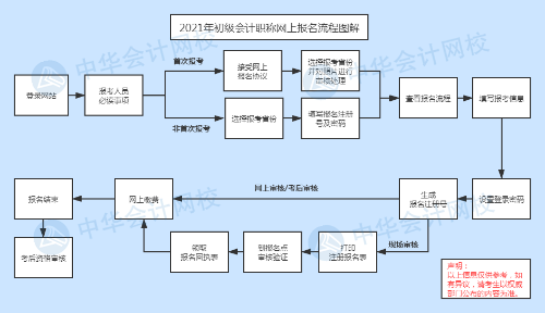 快来看!2021年初级会计职称网上【报名流程】图文详解
