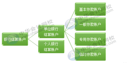 4种银行结算账户如何使用才是正确的？