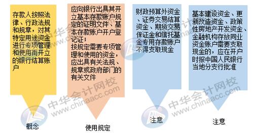 4种银行结算账户如何使用才是正确的？