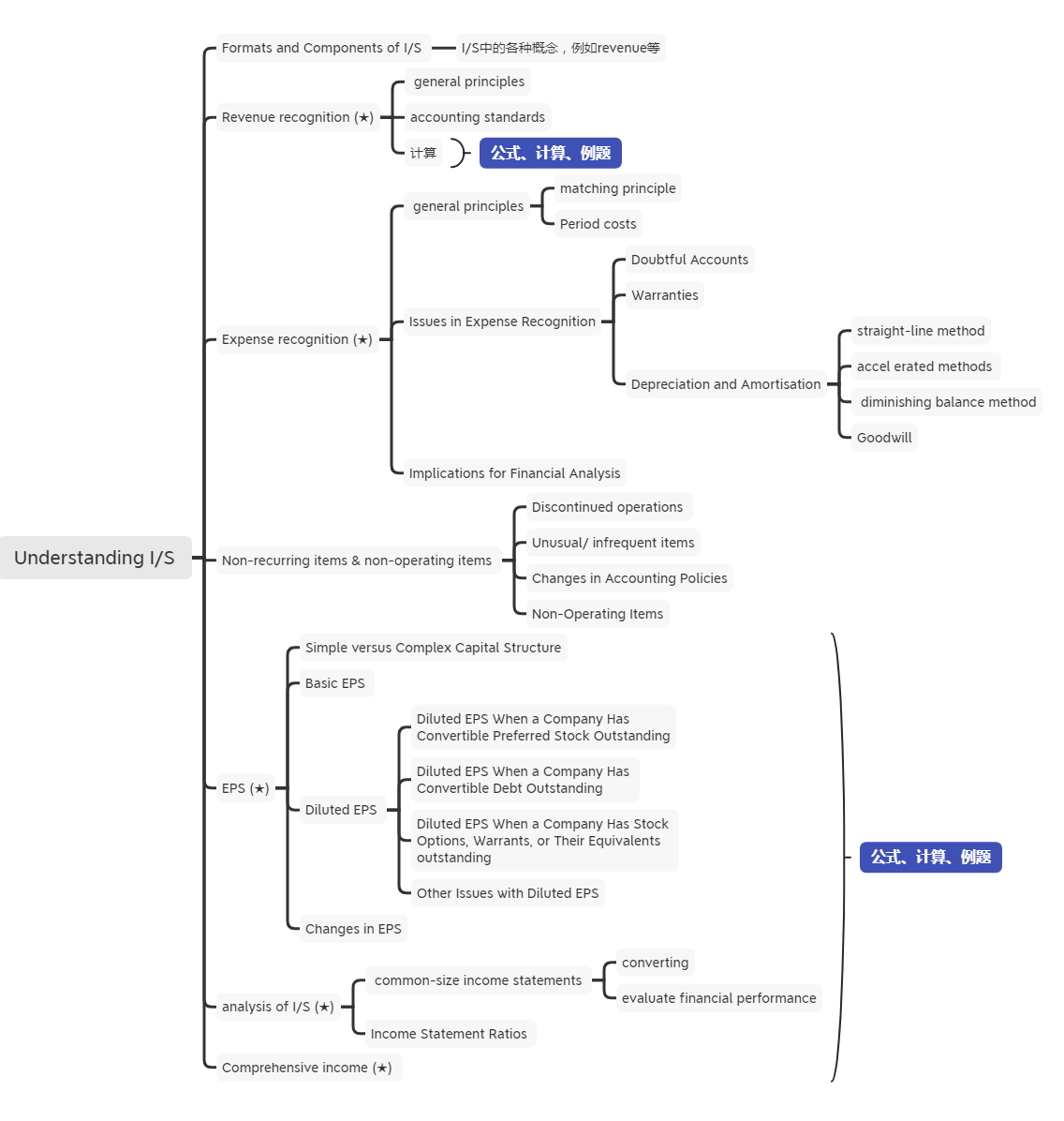 2021年CFA《财报》科目【思维导图三】