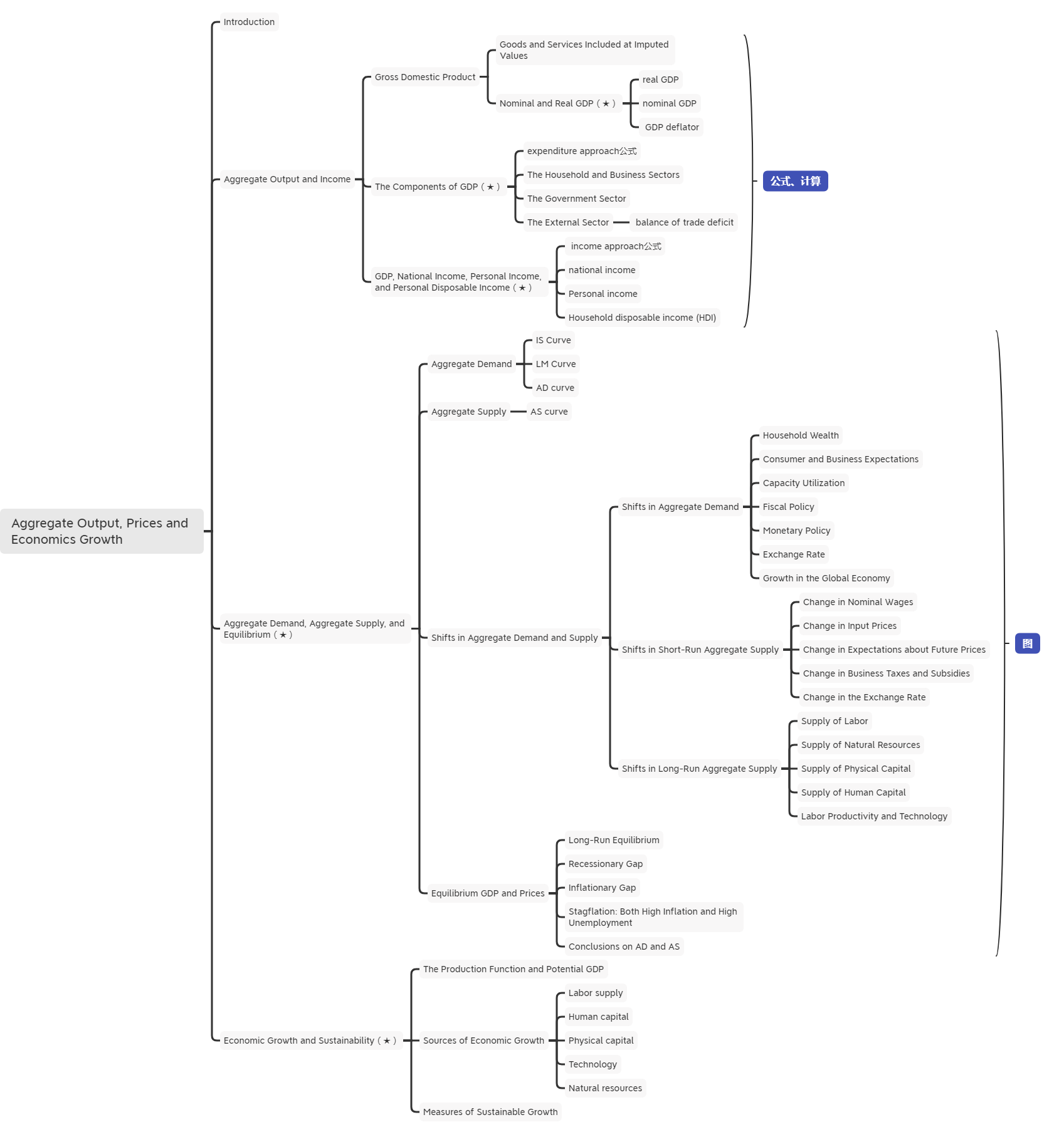 2021年CFA《经济学》科目【思维导图三】