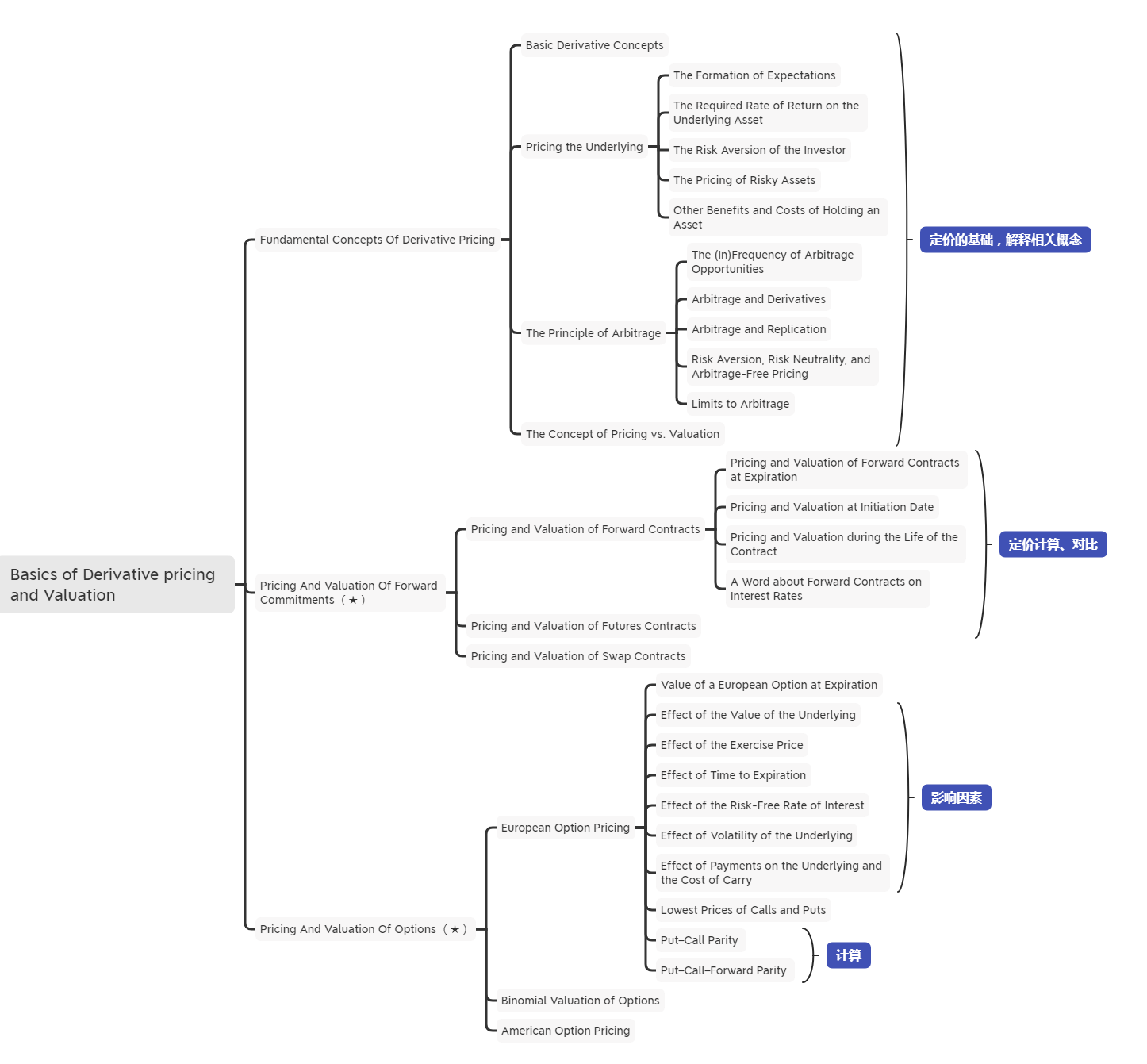 2021年CFA《衍生品》科目【思维导图二】