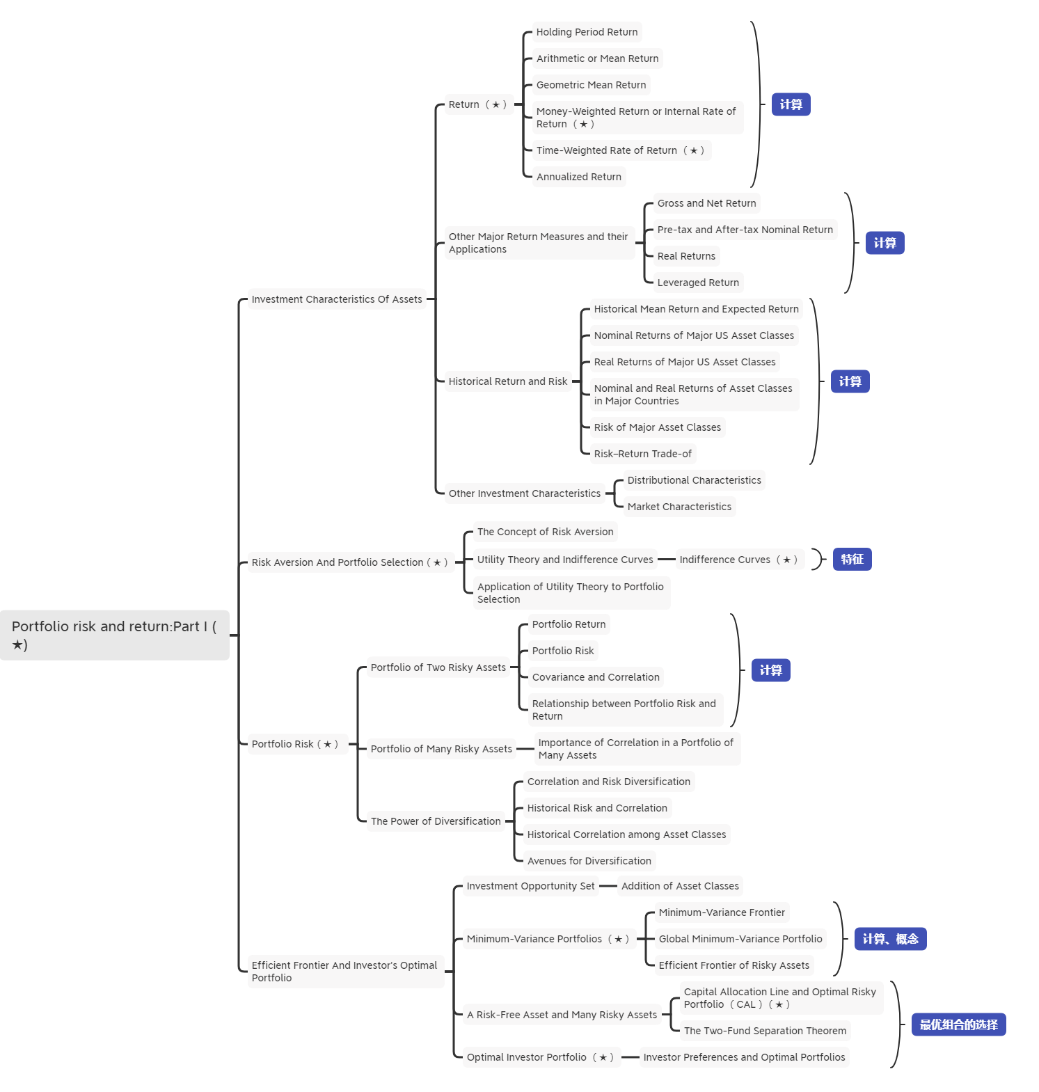 2021年CFA《投资组合管理》科目【思维导图二】