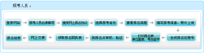 了解一下宁夏2021高会报名流程图