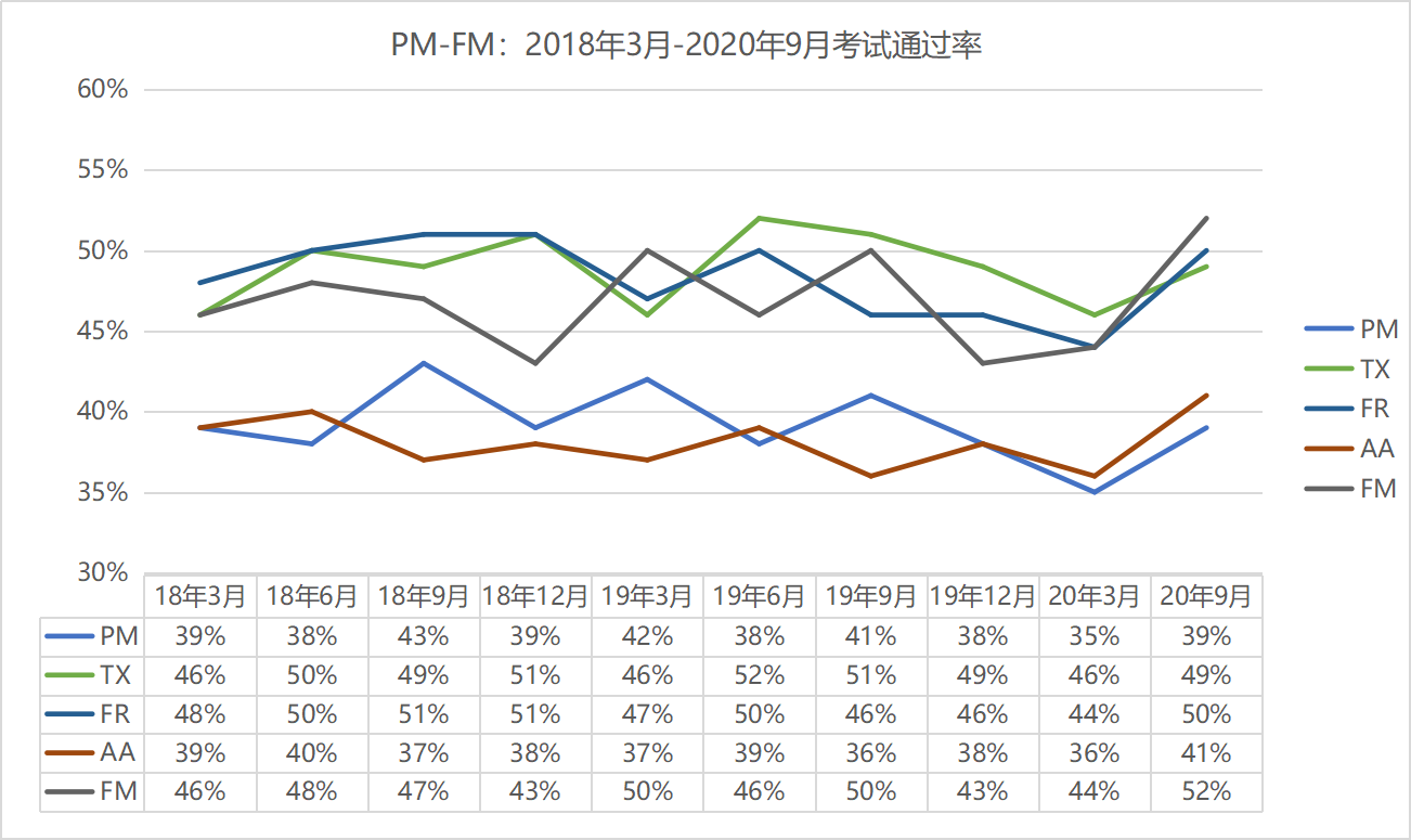 FM-PM通过率