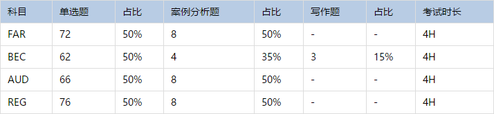 密苏里州2021年AICPA考试题型大全！
