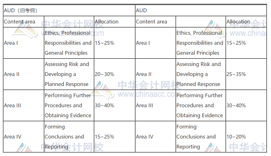 2021年AICPA考试大纲,新旧大对比！