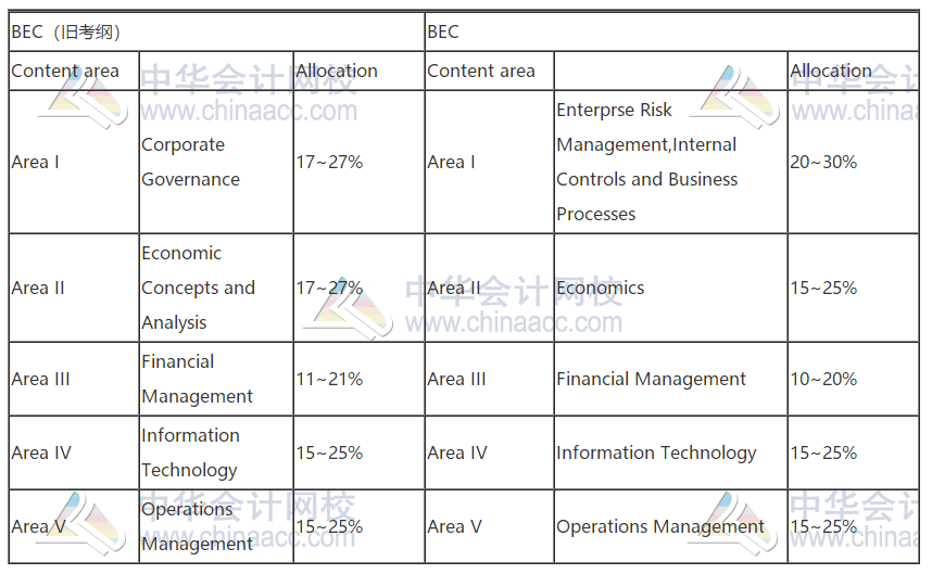 2021年AICPA考试大纲,新旧大对比！