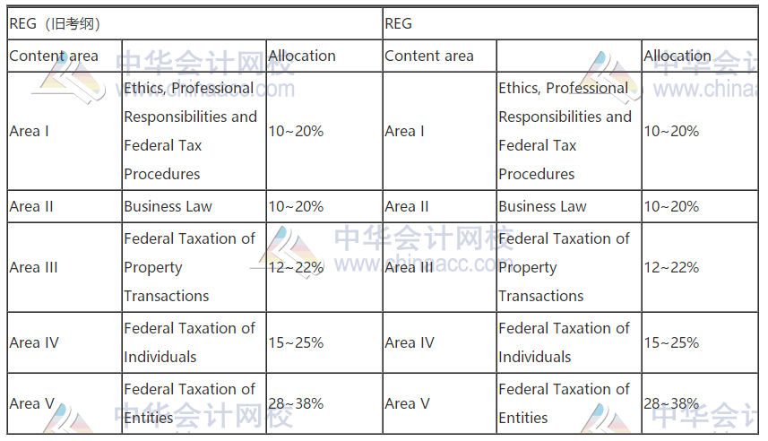 2021年AICPA考试大纲,新旧大对比！