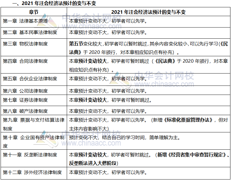 这些注会章节2021年要大变？学了也白学不如先不学！