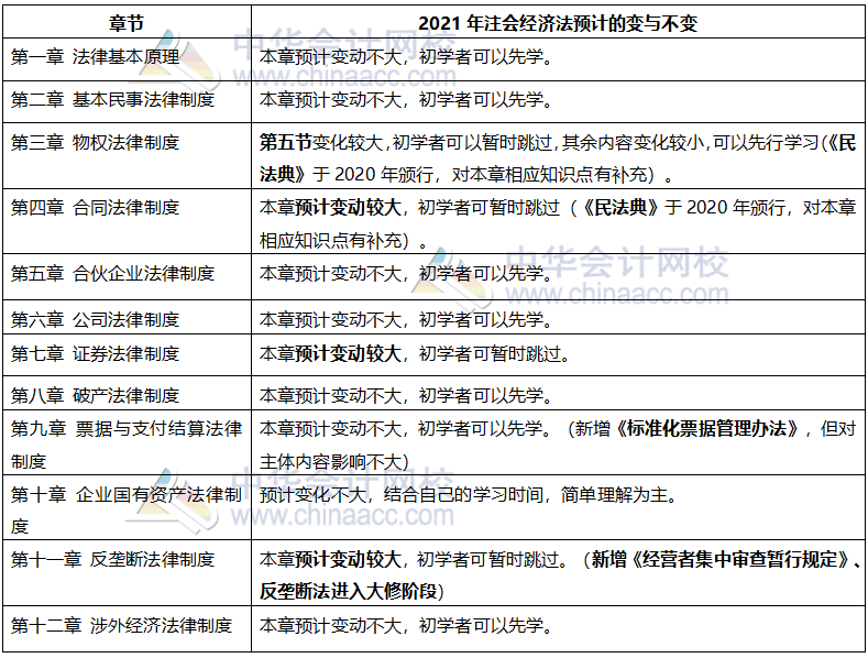 零基础考生这么备考2021年注会经济法 基础更扎实！