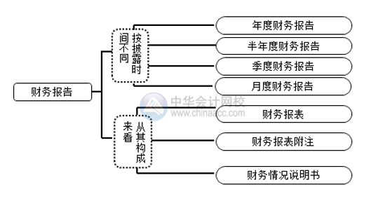 财务报告和财务报表的区别！千万别搞混了！