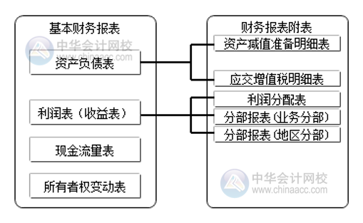 财务报告和财务报表的区别！千万别搞混了！