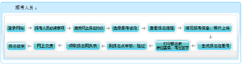 2021年黑龙江高级会计师报名入口