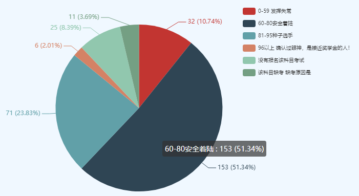 【官宣数据】中级会计职称考试通过率怎么样？