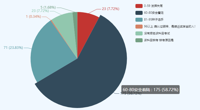 【官宣数据】中级会计职称考试通过率怎么样？