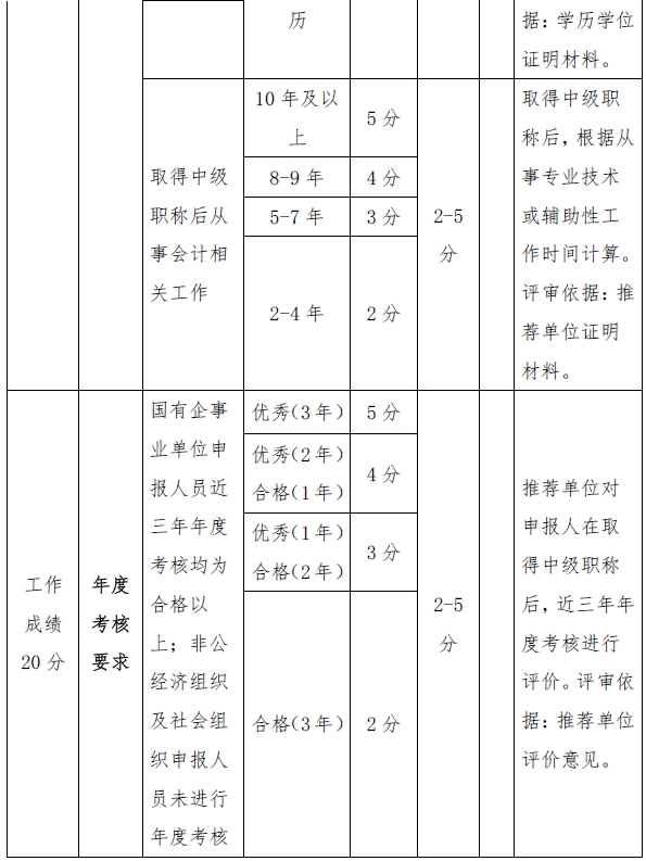 西藏高级会计师评审量化赋分表