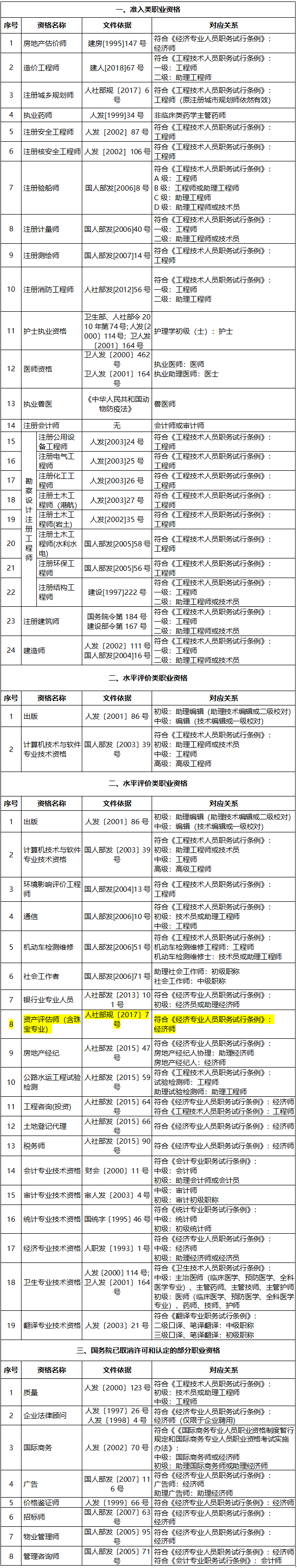 部分职业资格与职称对应表