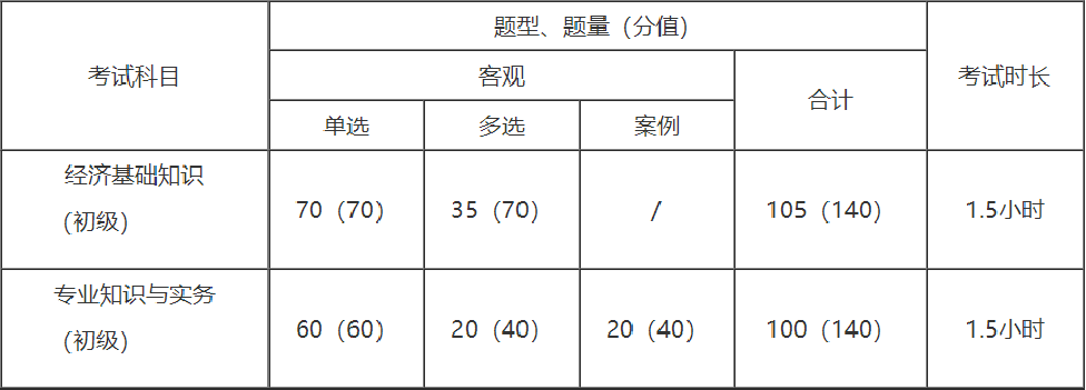 初级经济师考试题型