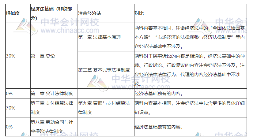 打怪升级不停歇！考完初级转战注会！