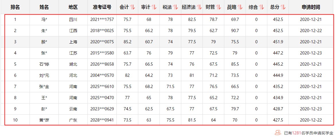 注会1次过6科学员刷屏！惊现452.5高分！高分榜不断刷新中~