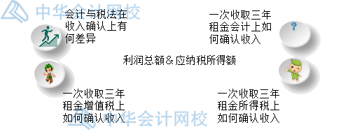 年末了，企业汇算清缴时怎么确认收入？