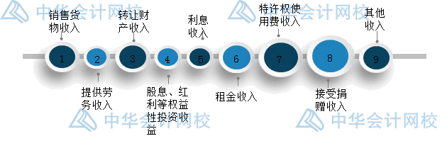 年末了，企业汇算清缴时怎么确认收入？