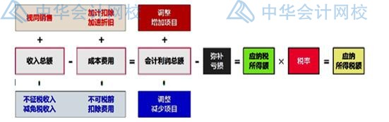 年末了，企业汇算清缴时怎么确认收入？