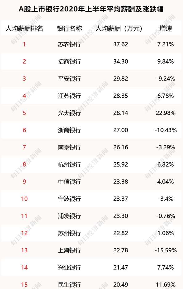 发展好 薪资高！这类银行是低调的“潜力股”！