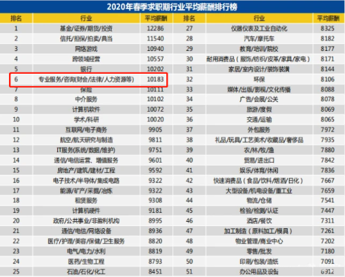 2020紧缺型职位公布：会计赢了！